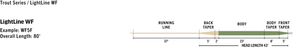 RIO Premier LightLine